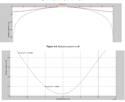 Figure 4.4. Radiation pattern in dB 
