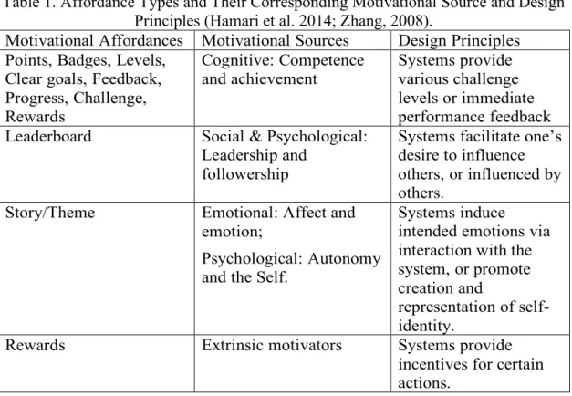 Table 1. Affordance Types and Their Corresponding Motivational Source and Design  Principles (Hamari et al