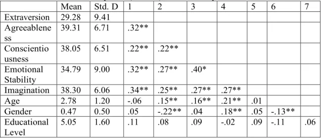 Table 4. Study 1 Correlation Matrix and Descriptive Statistics (n=248). * Indicates cells  with p&lt; .05 (2-tailed), ** Indicates p&lt; .01 