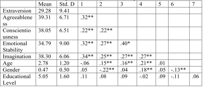 Table 4. Study 1 Correlation Matrix and Descriptive Statistics (n=248). * Indicates cells  with p< .05 (2-tailed), ** Indicates p< .01 
