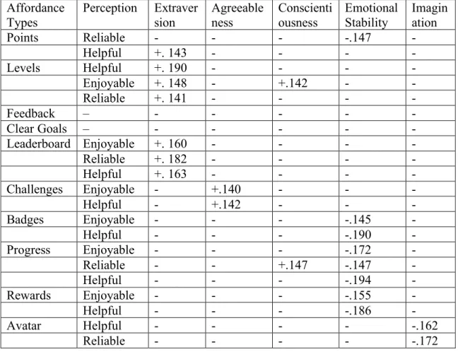 Table 6. Study 1 Significant Standardized Coefficients (p< .05) as Calculated by  Multiple Regression