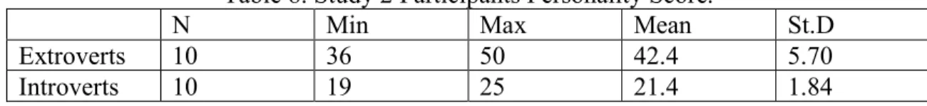 Table 8. Study 2 Participants Personality Score. 
