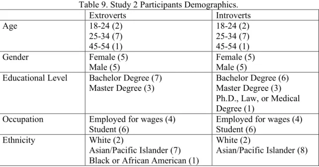 Table 9. Study 2 Participants Demographics.  Extroverts  Introverts  Age  18-24 (2)  25-34 (7)  45-54 (1)  18-24 (2) 25-34 (7) 45-54 (1)  Gender  Female (5)  Male (5)  Female (5) Male (5)  Educational Level  Bachelor Degree (7) 