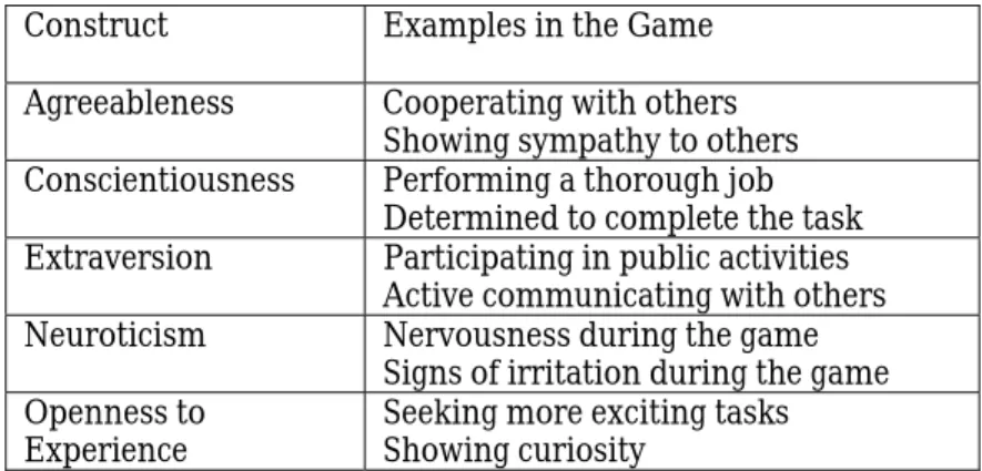 Table 2. The Big Five Constructs 