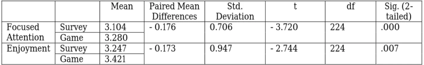 Table 6. The Comparison of Focused Attention and Enjoyment 