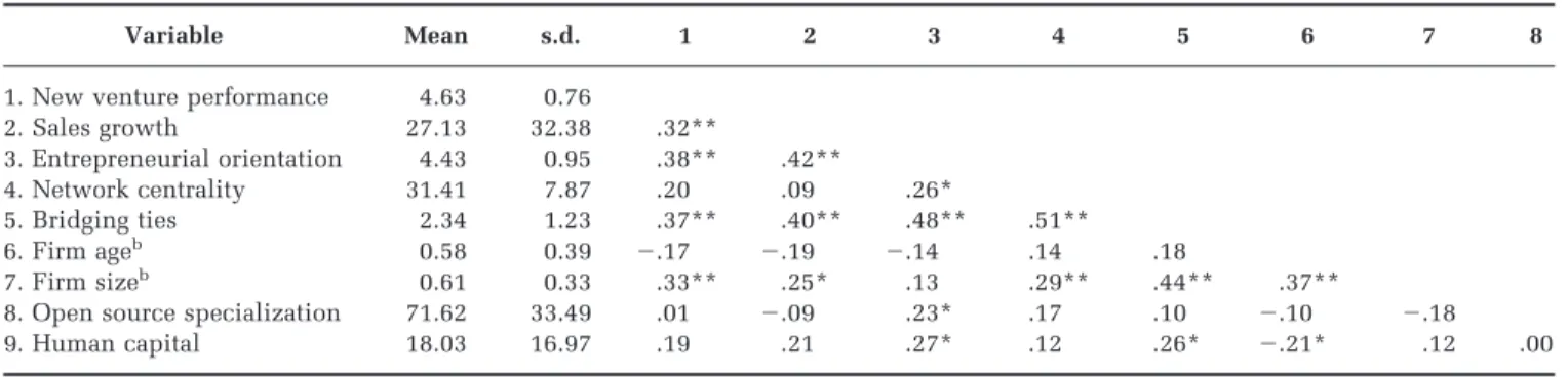 Table 1 provides descriptive statistics and zero- zero-order correlations among the variables used in the regression analyses