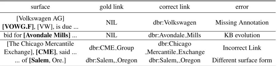 Table 1: Estimated entity counts based on different criteria in three corpora. All data sets are in English.