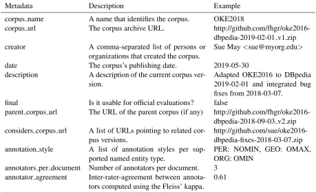 Table 6: Suggested corpus metadata