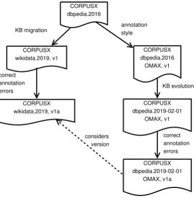Figure 1: Common corpus versioning use cases.
