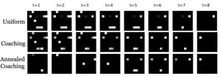 Figure 1: Per-step edge distributions from recur-rent weight models trained with the given oracle.