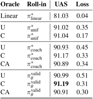 Table 1:Development set UAS for single vs.βmulti-step methods.(U) is uniform oracle androll-in, (C) is coaching with greedy valid roll-in(= 0.5)