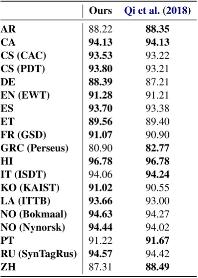 Table 3:Test set results (UAS) on datasets fromthe CoNLL 2018 shared task with greater than200k examples, plus the Ancient Greek (GRC)and Chinese (ZH) datasets