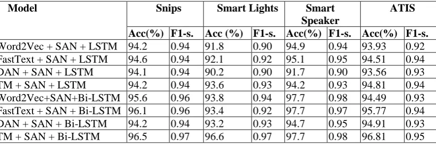 Table 4. The intent labels and the number of utter-ances in each label in Smart Speaker