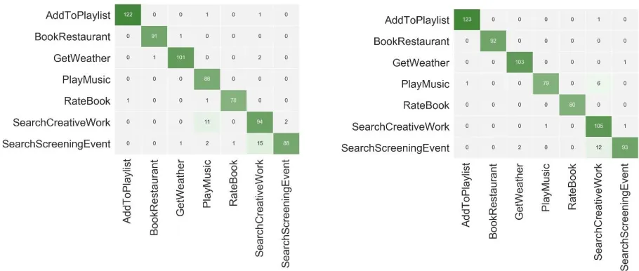 Figure 2. Confusion matrix of Smart Light test dataset by using DAN and TM Universal encoder vectors with SAN + Bi-LSTM