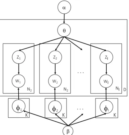 Figure 3: ML-DTM for two languages and threetime slices.