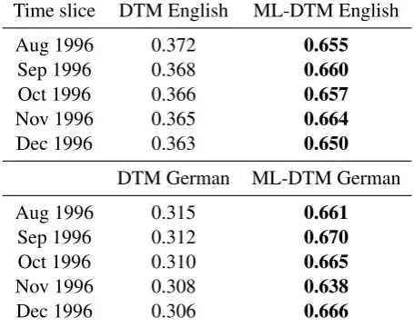 Table 4: Average cosine similarity of the vectorsof NEs for three time slices in the YLE dataset.