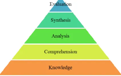 Figure 1: Bloom’s taxonomy  3.2  Design Activities Based on PBL 