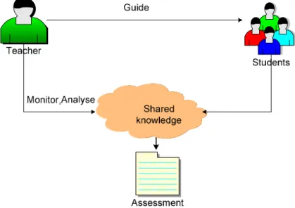 Figure 4: Collaborative learning scenario  4.1  Attitudes 