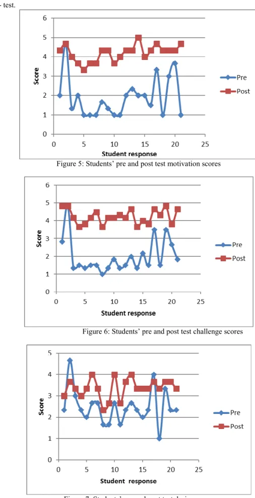 Figure 5: Students’ pre and post test motivation scores  