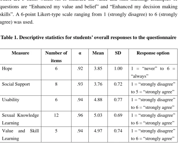Table 1. Descriptive statistics for students’ overall responses to the questionnaire 