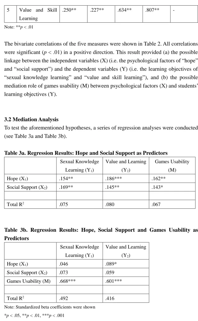 Table  3b.  Regression  Results:  Hope,  Social  Support  and  Games  Usability  as  Predictors 
