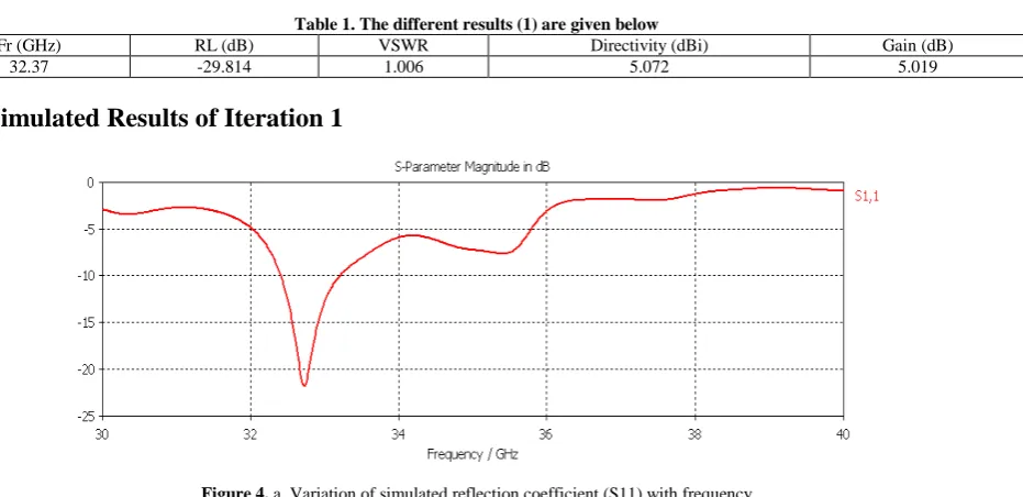 Table 1. The different results (1) are given below  VSWR Directivity (dBi) 