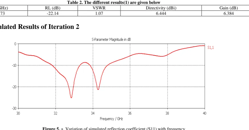 Table 2. The different results(1) are given below  VSWR Directivity (dBi) 