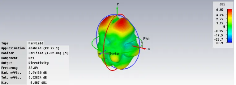 Figure 5. c. 3D Radiation pattern(Directivity) at Fr=32.84 GHz 