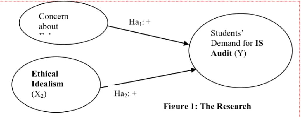 Figure 1: The Research  Model 
