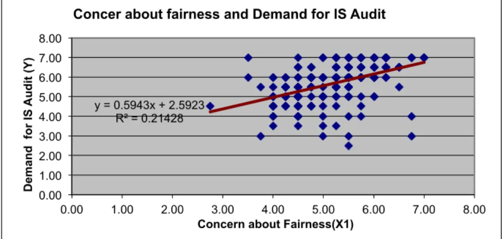 Figure 2: Correlation between X1 and Y y = 0.5943x + 2.5923 R² = 0.21428 0.00 1.00 2.00 3.00 4.00 5.00 6.00 7.00 8.00 0.00 1.00 2.00 3.00 4.00 5.00  6.00  7.00  8.00 