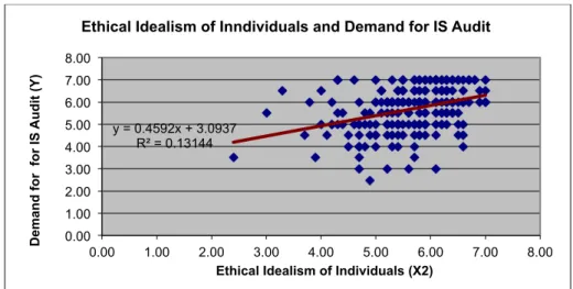 Figure 3: Correlation between X2 and Y 