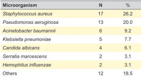 Table 3 – Clinical characteristics in 60 patients with HAP, according to the number of risk factors
