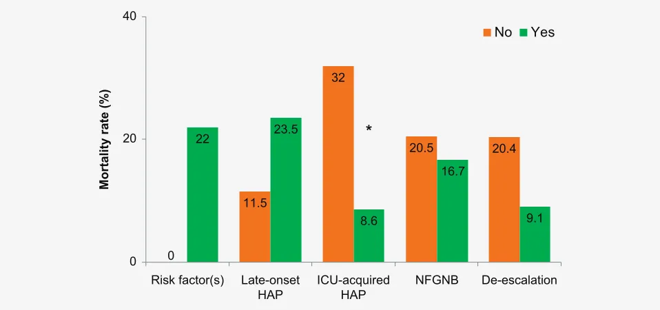 Table 5 – HAP subgroup comparisons according to outcome in the ICU (n = 60)