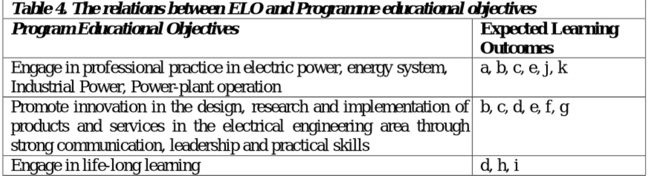 Table 4. The relations between ELO and Programme educational objectives 