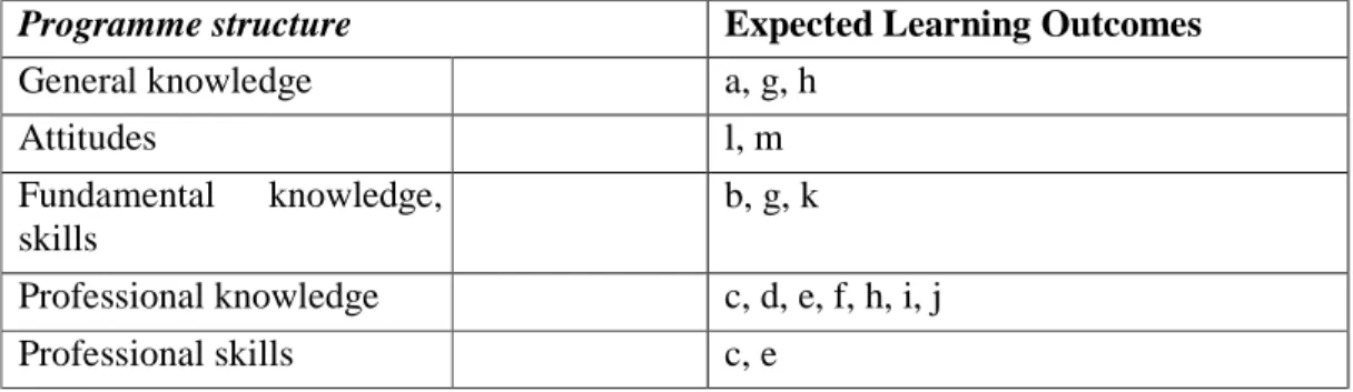 Table 6: The relations between ELO and Programme structures 