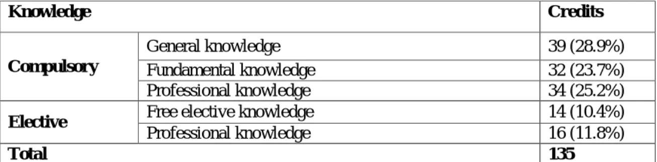 Table 7: Structure of Electrical Engineering Curriculum 