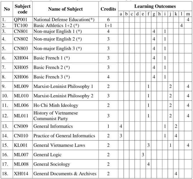 Table 9: Relation between Course ELOs and Program ELOs via rates: 