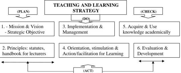 Figure 5: Teaching and Learning Strategy 
