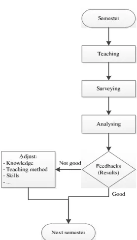 Figure 6: Feedback and information  from students  