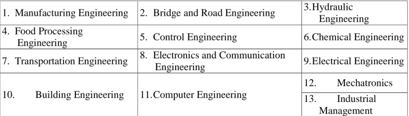 Table 1: Undergraduate programs in engineering 