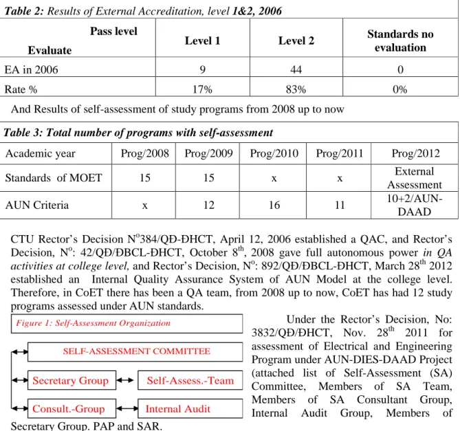 Table 2: Results of External Accreditation, level 1&amp;2, 2006                           Pass level 