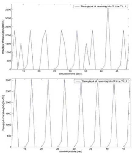 Figure 3. Throughput of Receiving Bits vs. Simulation Time of proposed and existed scheme 