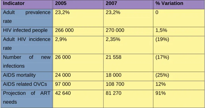Table 0.1: Lesotho’s HIV and AIDS statistics (UNAIDS, 2008) 