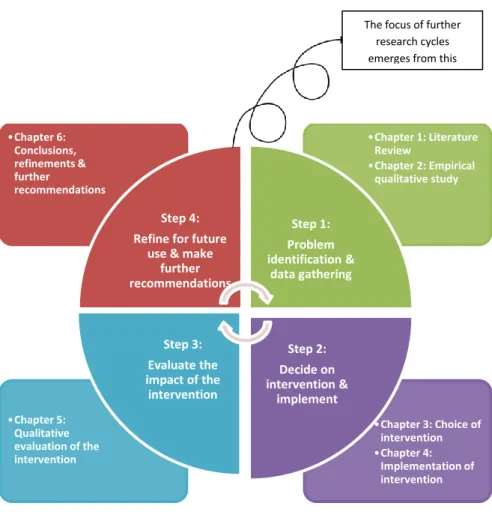 Figure 0.3: Overview of Action Research process as explained in each chapter   