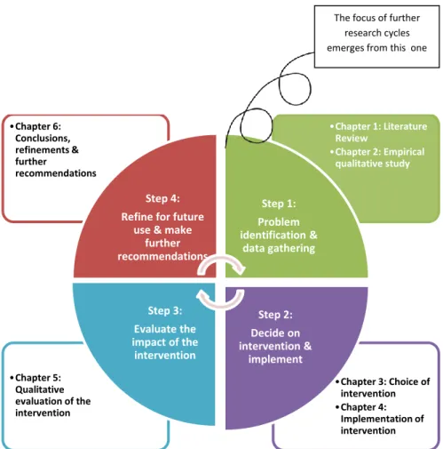 Figure 1.1: Overview of Action Research Process 