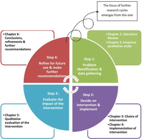 Figure 2.1: Action Research Process 