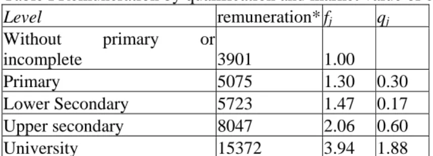 Table I Remuneration by qualification and market value of education  Level  remuneration* f j q j Without primary or  incomplete 3901  1.00  Primary 5075  1.30  0.30  Lower Secondary  5723  1.47  0.17  Upper secondary  8047  2.06  0.60  University 15372  3