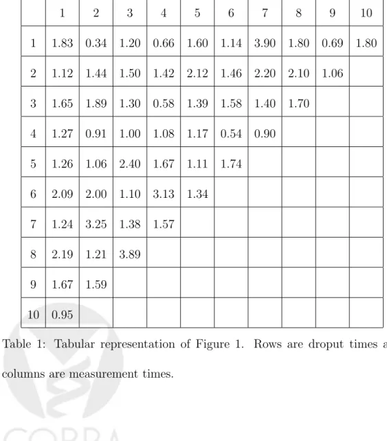 Table 1: Tabular representation of Figure 1. Rows are droput times and columns are measurement times.
