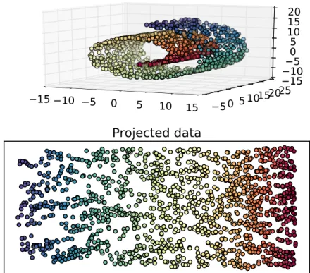 Figure 4. Example of dimensionality reduction of an artificial ’swiss roll’ data set.