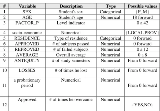 Table 2. Description of the selected variables. 